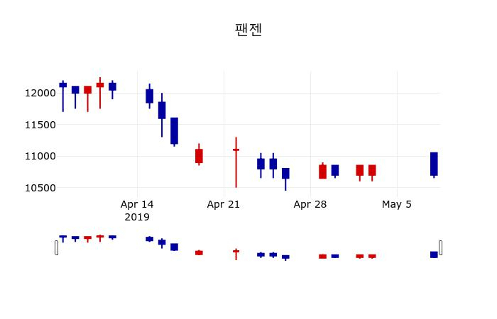 ▲지난 30영업일 동안 팬젠 주가변동정보