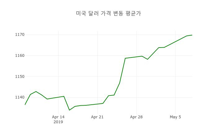 8일 미국환율 8일 원달러 살때 1,181.49원, 팔때 1,158.1원 ▲0.03%상승