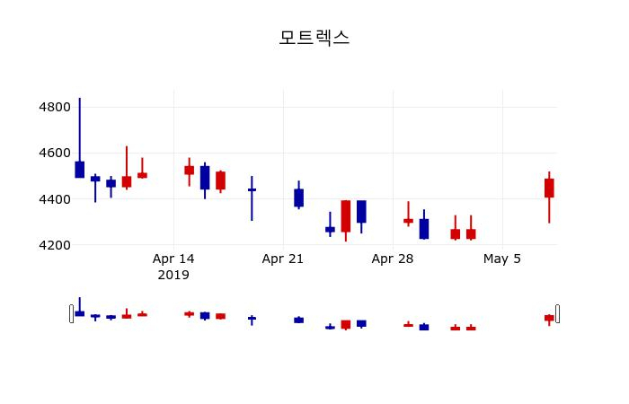 ▲지난 30영업일 동안 모트렉스 주가변동정보