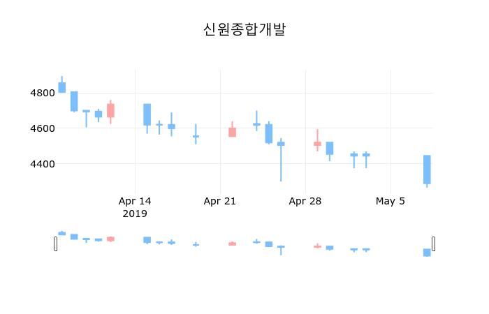 ▲지난 30영업일 동안 신원종합개발 종목 종가정보