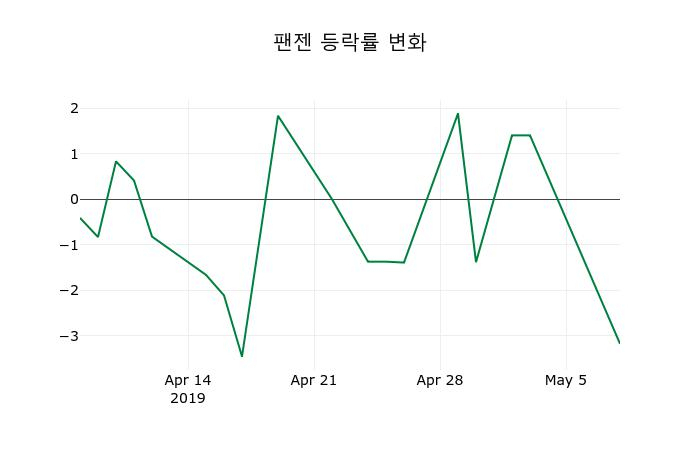 ▲지난 2주간의 등락률 변동정보