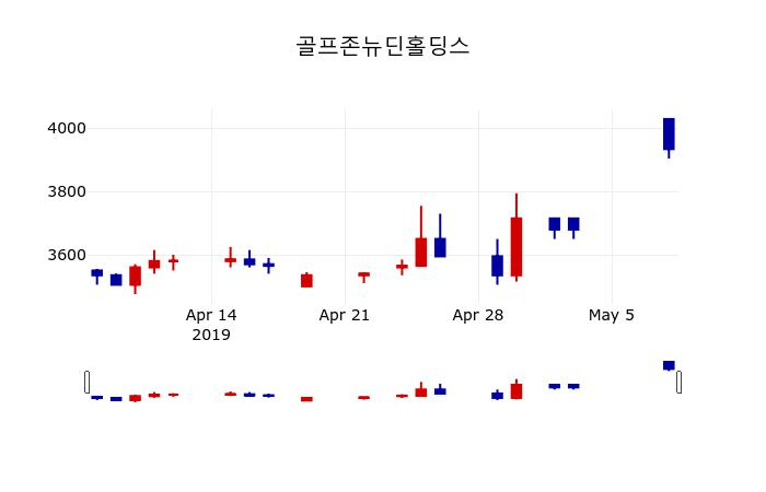 ▲지난 30영업일 동안 골프존뉴딘홀딩스 주가변동정보