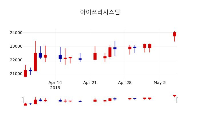 ▲지난 30영업일 동안 아이쓰리시스템 주가변동정보