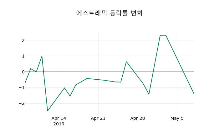 ▲지난 2주간의 등락률 변동정보