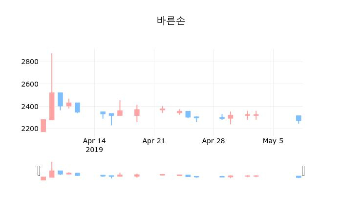 ▲지난 30영업일 동안 바른손 종목 종가정보