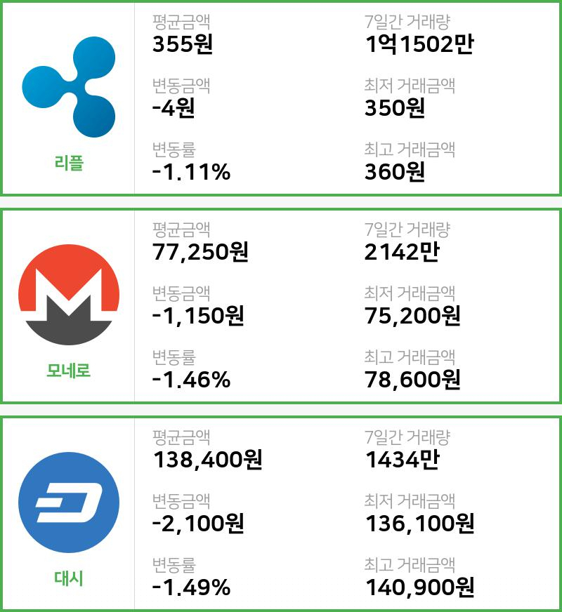 [8일 빗썸 리플시황] 23시 현재 리플 355원,모네로 7만7250원,  대시 13만8400원
