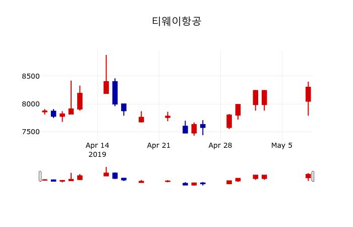 ▲지난 30영업일 동안 티웨이항공 주가변동정보