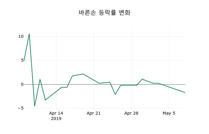 ▲지난 2주간의 등락률 변동정보