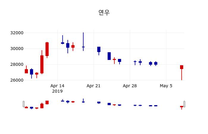 ▲지난 30영업일 동안 연우 주가변동정보