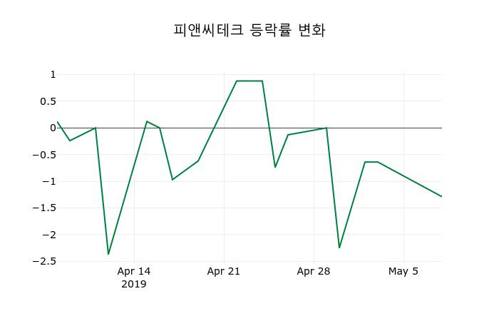 ▲지난 2주간의 등락률 변동정보