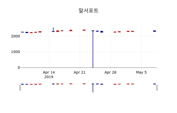 ▲지난 30영업일 동안 알서포트 주가변동정보