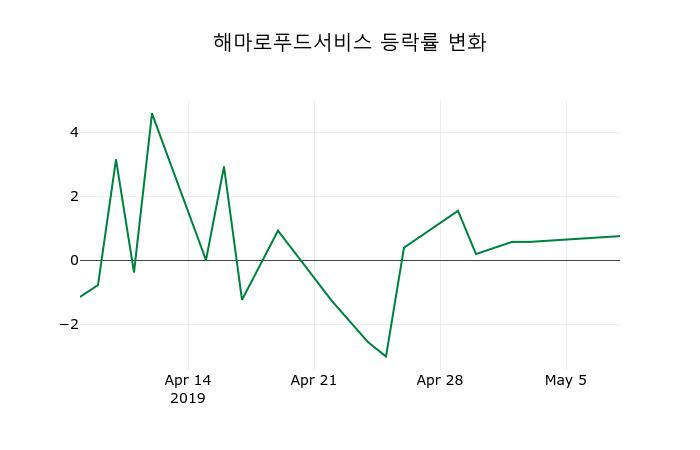 ▲지난 2주간의 등락률 변동정보