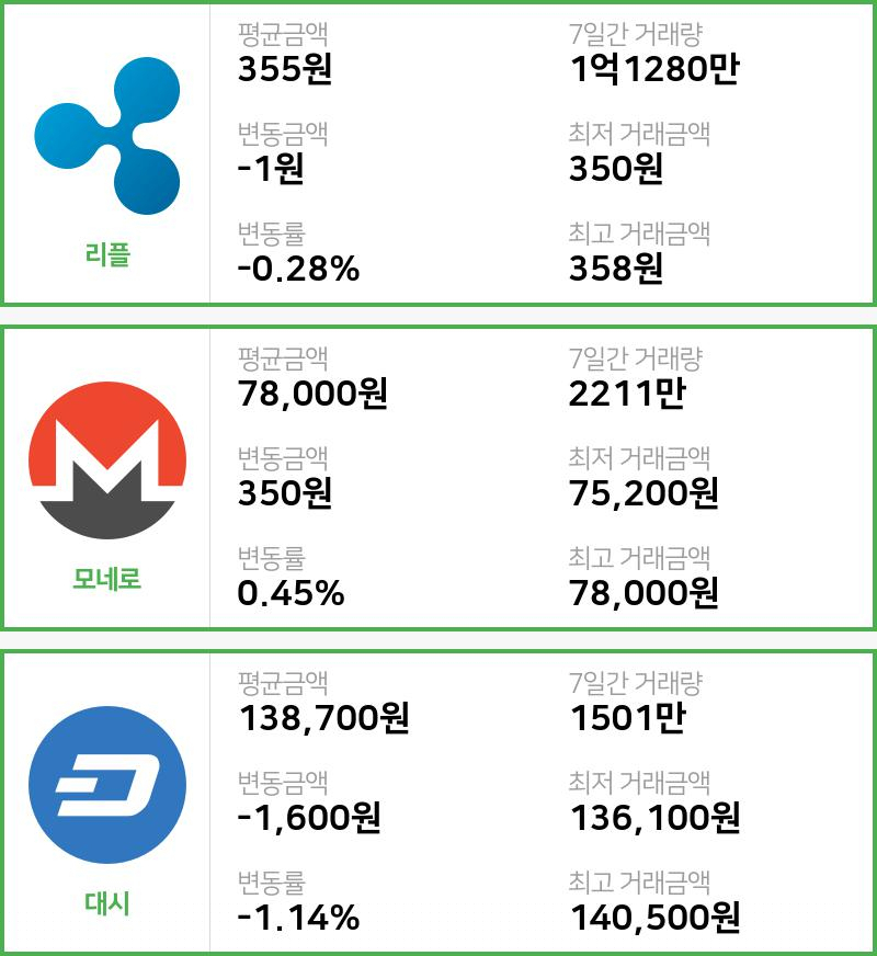 [9일 빗썸 리플시황] 08시 01분 현재 리플 355원,모네로 7만8000원,  대시 13만8700원