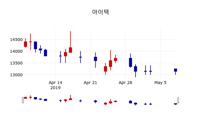▲지난 30영업일 동안 아이텍 주가변동정보