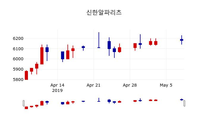 ▲지난 30영업일 동안 신한알파리츠 주가변동정보