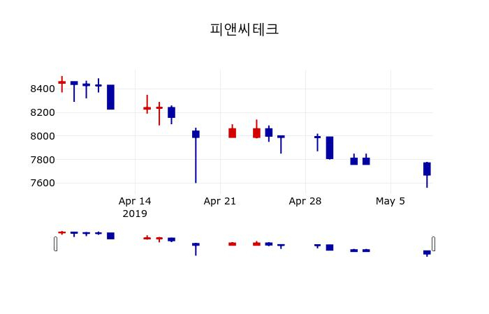▲지난 30영업일 동안 피앤씨테크 주가변동정보