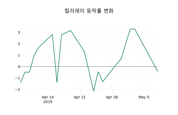 ▲지난 2주간의 등락률 변동정보