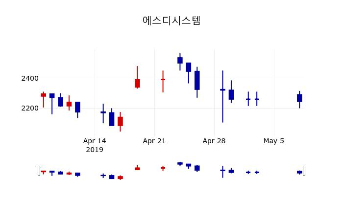 ▲지난 30영업일 동안 에스디시스템 주가변동정보