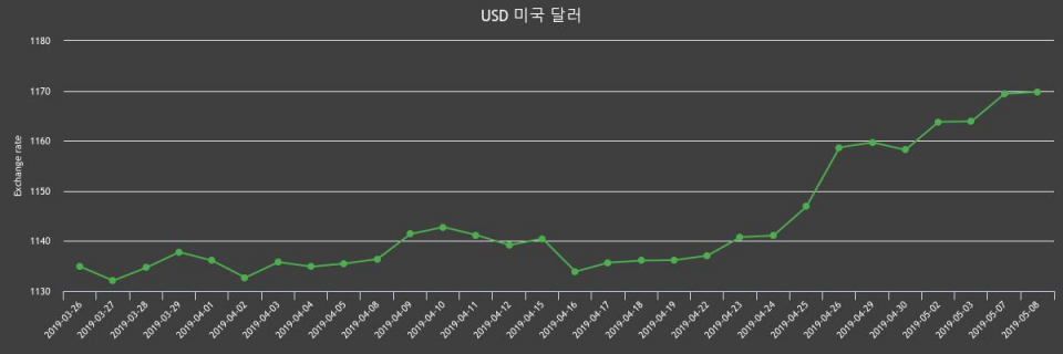 8일 미국환율 8일 원달러 살때 1,181.49원, 팔때 1,158.1원 ▲0.03%상승
