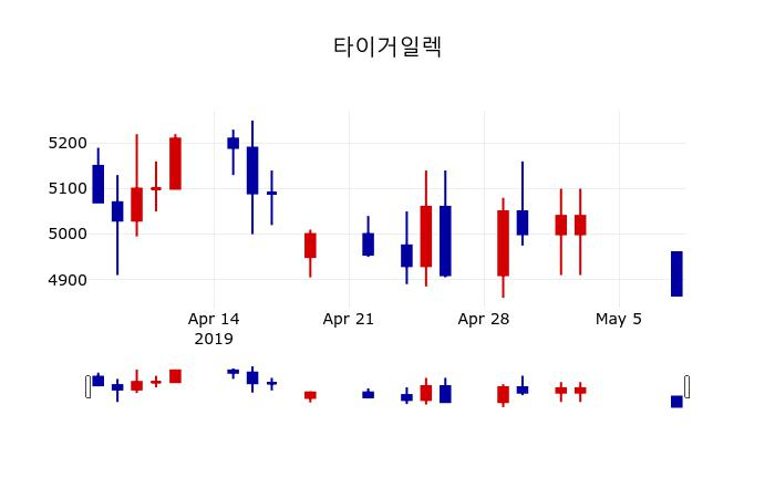 ▲지난 30영업일 동안 타이거일렉 주가변동정보