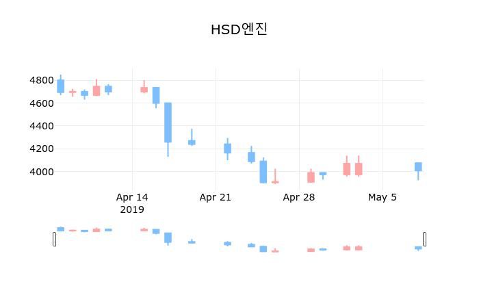 ▲지난 30영업일 동안 HSD엔진 종목 종가정보