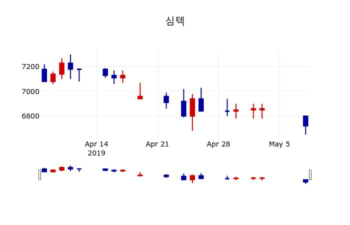 ▲지난 30영업일 동안 심텍 주가변동정보