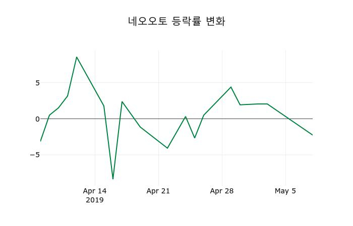 ▲지난 2주간의 등락률 변동정보