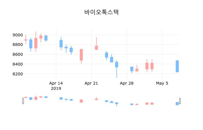 ▲지난 30영업일 동안 바이오톡스텍 종목 종가정보