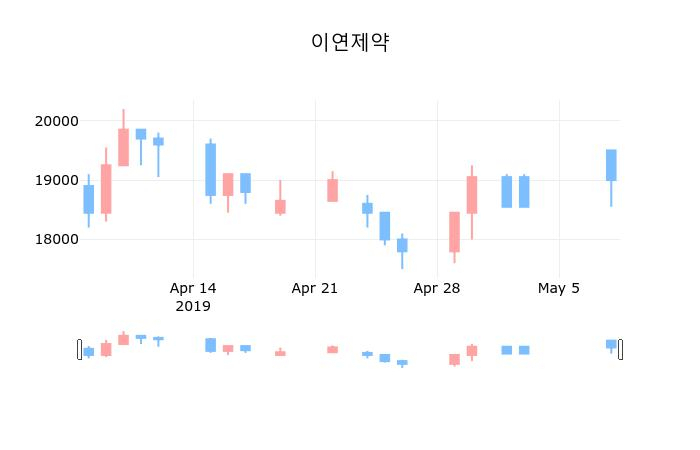 ▲지난 30영업일 동안 이연제약 종목 종가정보