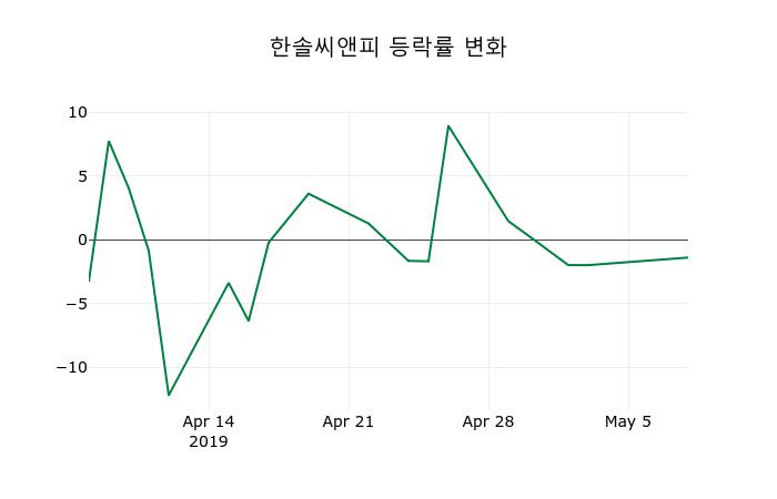 ▲지난 2주간의 등락률 변동정보