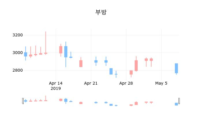 ▲지난 30영업일 동안 부방 종목 종가정보