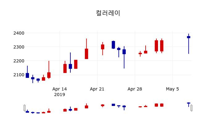 ▲지난 30영업일 동안 컬러레이 주가변동정보