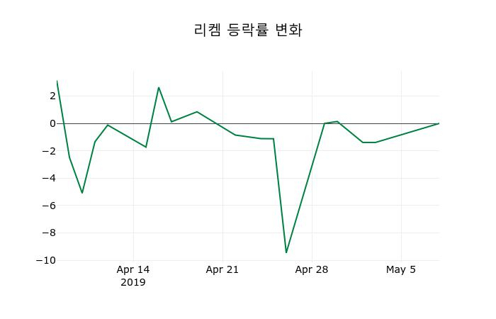 ▲지난 2주간의 등락률 변동정보