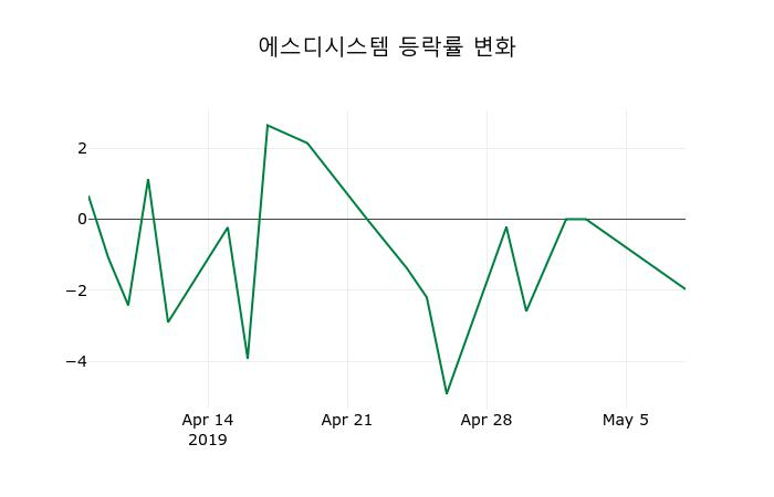 ▲지난 2주간의 등락률 변동정보