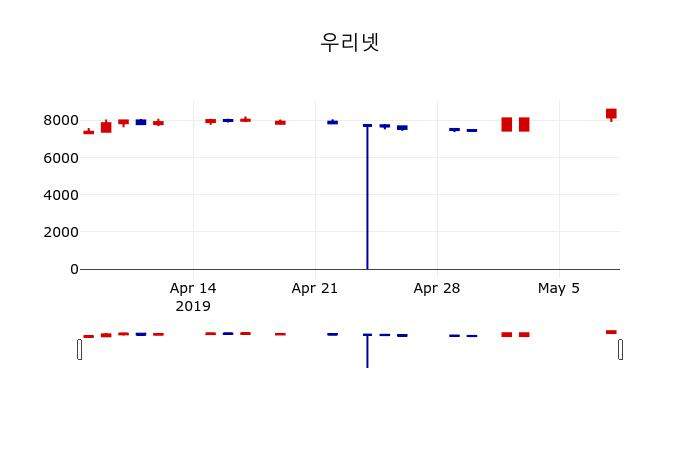 ▲지난 30영업일 동안 우리넷 주가변동정보