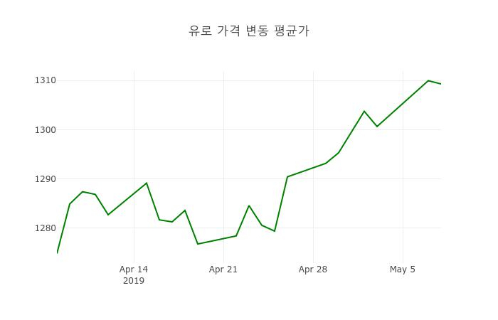 환율 8일 유로화화 환율 살때 1,322.39원, 팔때 1,296.2원 ▼-0.05%감소