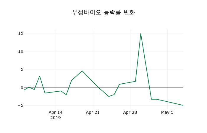 ▲지난 2주간의 등락률 변동정보