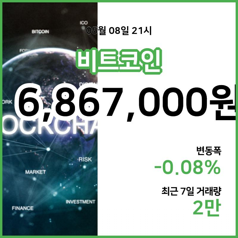 [8일 빗썸 비트코인시세] 22시 01분 현재 비트코인 686만7000원,비트코인골드 2만840원,  비트코인 캐시 33만1700원