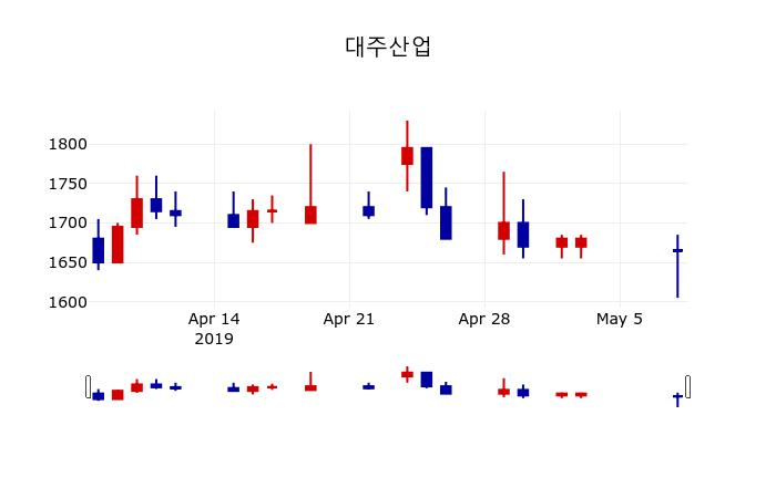 ▲지난 30영업일 동안 대주산업 주가변동정보
