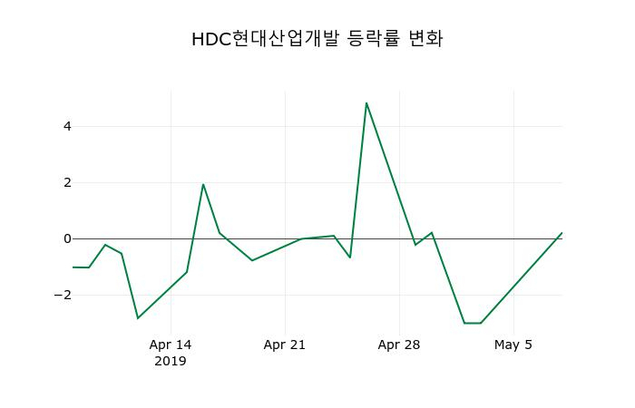 ▲지난 2주간의 등락률 변동정보