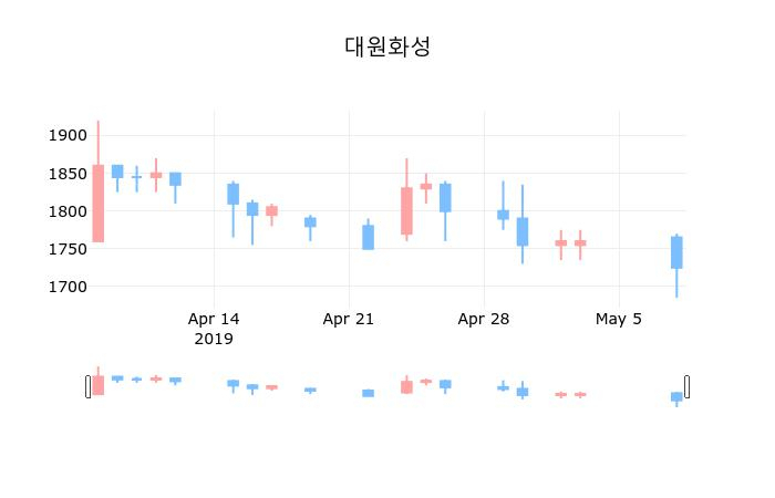▲지난 30영업일 동안 대원화성 종목 종가정보