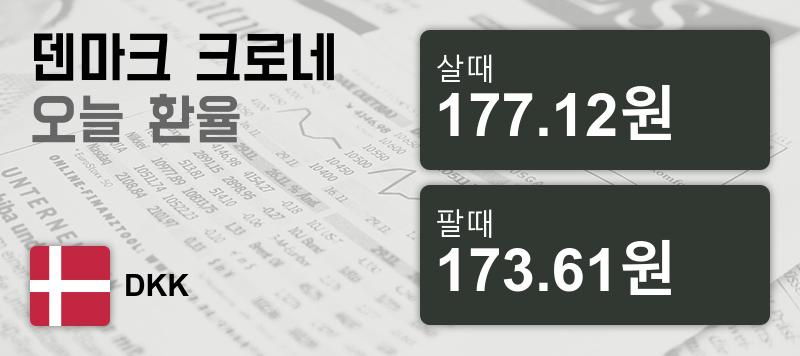 덴마크 8일 덴마크 환율 살때 177.12원, 팔때 173.61원 ▼-0.05%감소