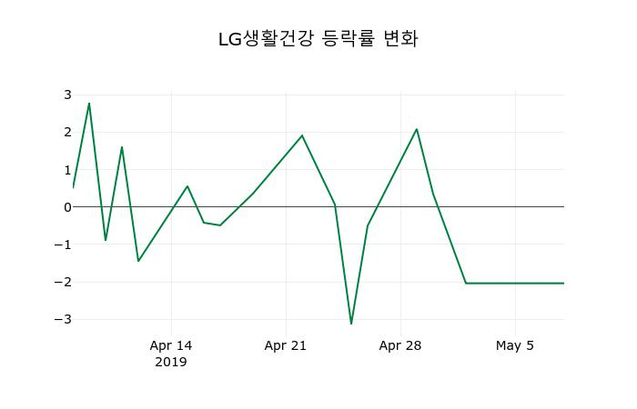▲지난 2주간의 등락률 변동정보