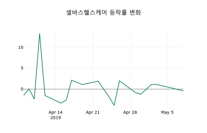 ▲지난 2주간의 등락률 변동정보