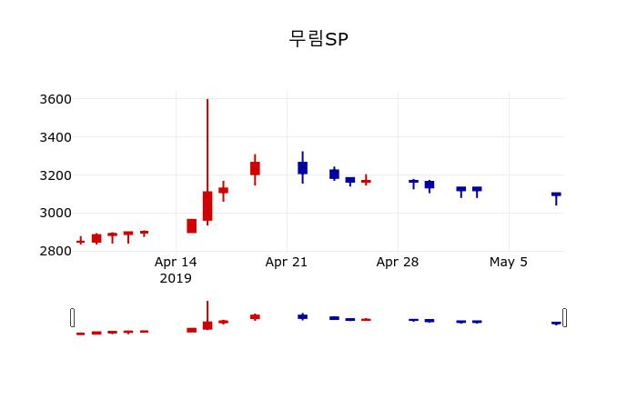 ▲지난 30영업일 동안 무림SP 주가변동정보