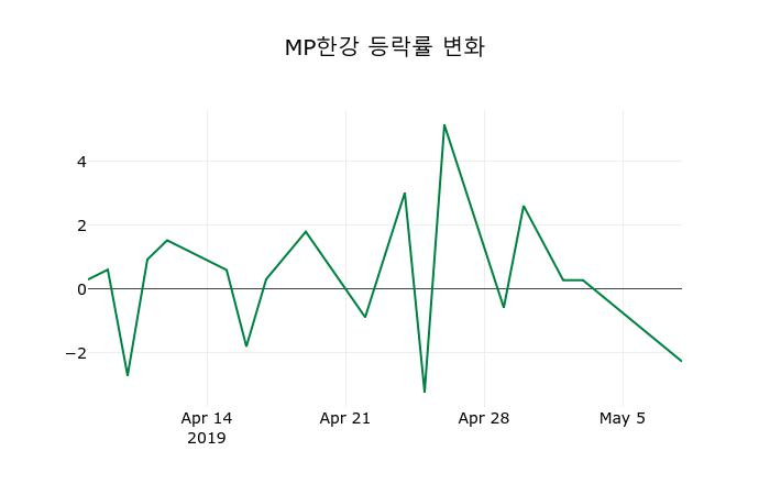 ▲지난 2주간의 등락률 변동정보