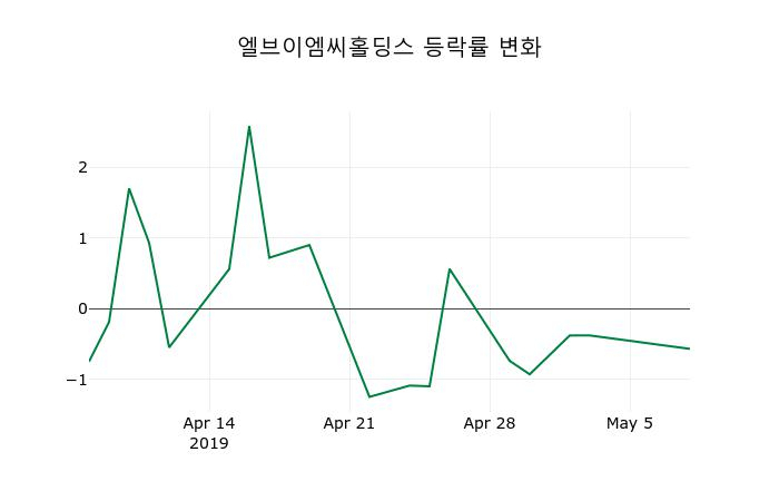 ▲지난 2주간의 등락률 변동정보