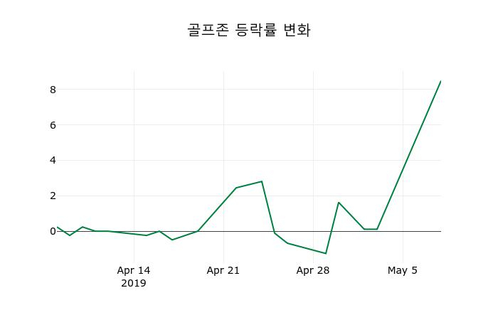 ▲지난 2주간의 등락률 변동정보