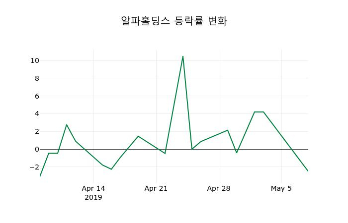 ▲지난 2주간의 등락률 변동정보