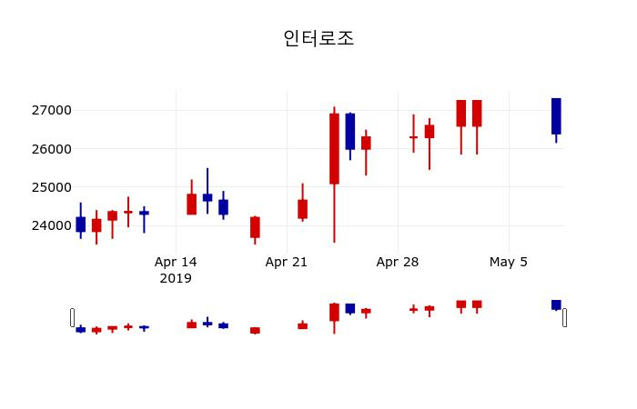 ▲지난 30영업일 동안 인터로조 주가변동정보